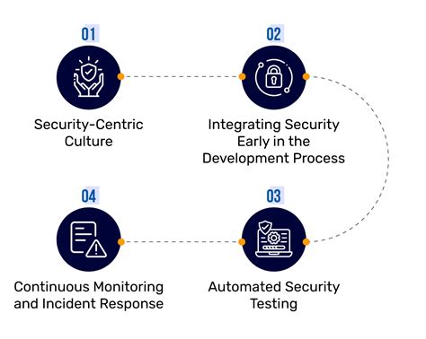 4 Key Steps To Implement Devsecops To Secure Cicd Pipeline