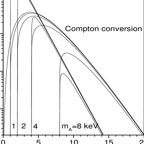 Spectra Of Solar Axions Produced By The Bremsstrahlung And The Compton Download Scientific