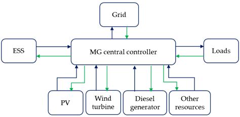 Microgrid Energy Management And Methods Encyclopedia MDPI