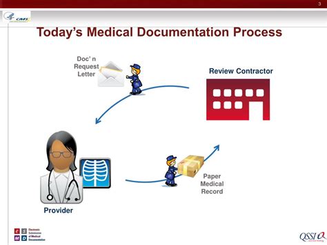 Ppt Electronic Submission Of Medical Documentation Esmd Technical