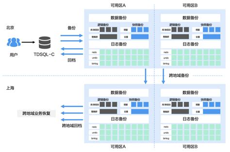 腾讯云原生数据库tdsql C跨地域备份功能，一招提升可用性和可靠性 腾讯云开发者社区 腾讯云