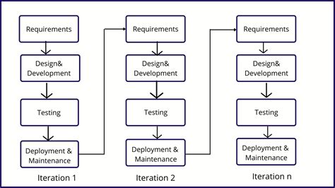 Iterative Model Diagram