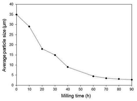 E Variation Of Average Particle Size As A Function Of Milling Time