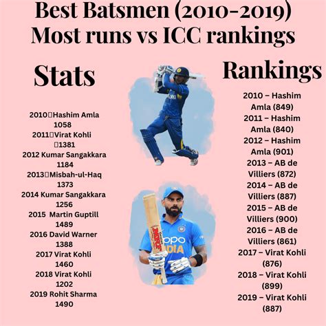 Best ODI batsman (2010-2019). ICC rankings vs most runs. : r/Cricket