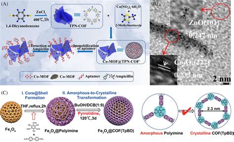 Synthetic Route Of Cof Composites A Schematic Illustration Of The