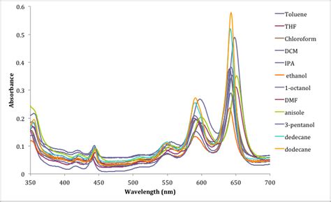 3 UV Visible Absorption Of TIPS Pentacene In Different Solvents At A