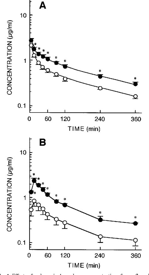 Figure 1 From Pharmacokinetic Role Of P Glycoprotein In Oral