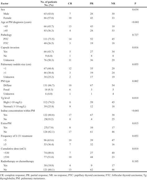 Clinical Characteristics Of Patients With Differentiated Thyroid Cancer