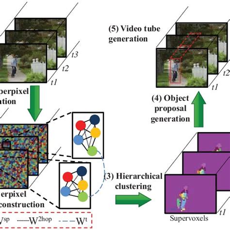 Stages Of Spatio Temporal Object Detection Proposals Generation 3