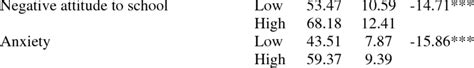 Difference Of The Mean Basc Scores In The Low And High Stress Groups