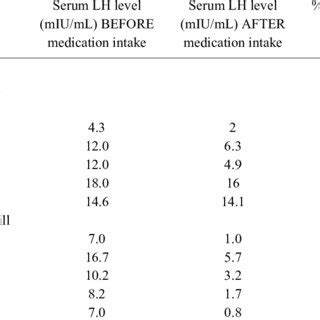 Serum Lh Hormone Level Before And After The Intake Of The Conventional