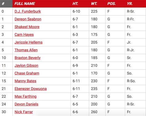 NC State Basketball Roster Prediction - Redux - Backing The Pack