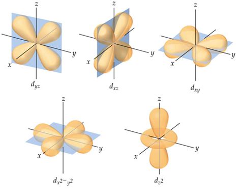 Electron Configuration