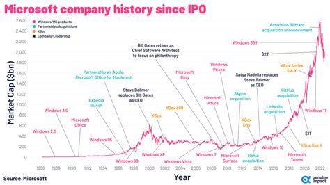 A brief history of Microsoft : dividends