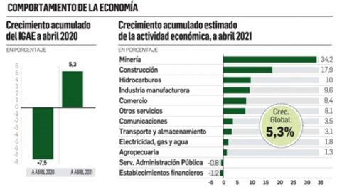 BOLIVIA El Gobierno reporta crecimiento económico pero el consumo