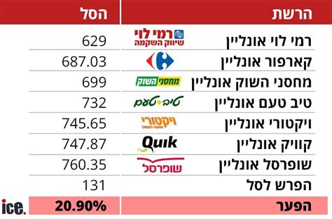 רמי לוי קרפור או ויקטורי זה סל הקניות הזול ביותר לפסח אייס