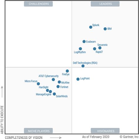 The 2021 Gartner Magic Quadrant For Siem Bankinfosecurity Porn Sex