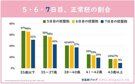 培養7日目の胚盤胞の妊娠率は？ コウノトリ生殖医療センター 卵子精子提供、不妊治療