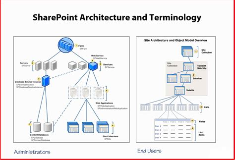 Hierarchy And Architecture Of Sharepoint By Ali Rizwan Medium