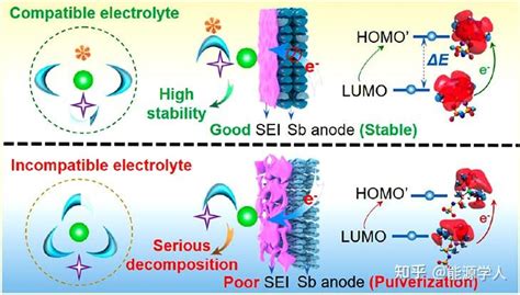 应化所明军研究员电解液融合篇：溶剂化结构与sei膜的是是非非 知乎