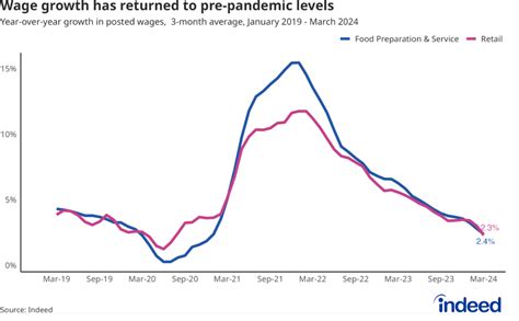 Us Q1 2024 Retail Labor Market Update The Service Industry Slowdown Continues Indeed Hiring Lab