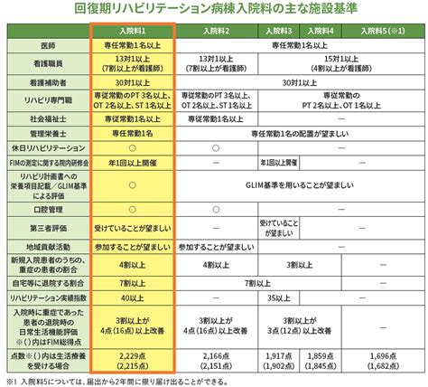 5段階それぞれ異なる病棟基準｜回復期リハビリテーション.net