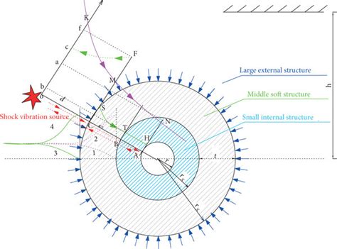 mechanical mechanism   strong soft strong structural model
