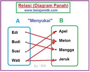 Pengertian Relasi Dan Fungsi Dengan Contoh Soalnya Belajar MTK