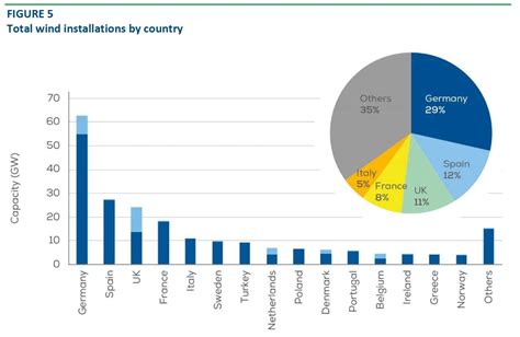 La eólica en Europa crece un 6 menos en 2020 por la Covid con 14 7 GW