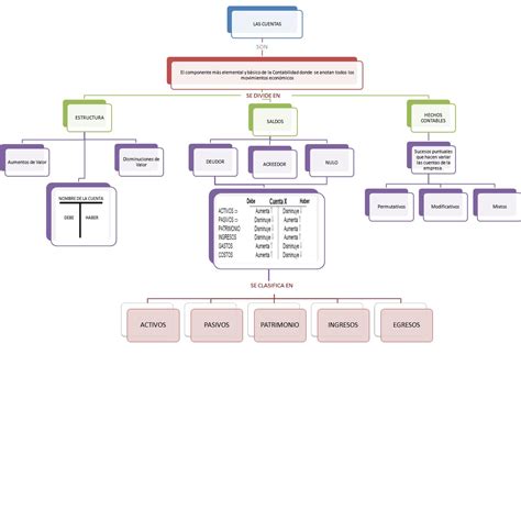 CONTABILIDAD Y FINANZAS Mapa Conceptual Cuentas