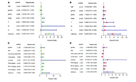 Univariate And Multivariate Cox Analysis To Evaluate Independent