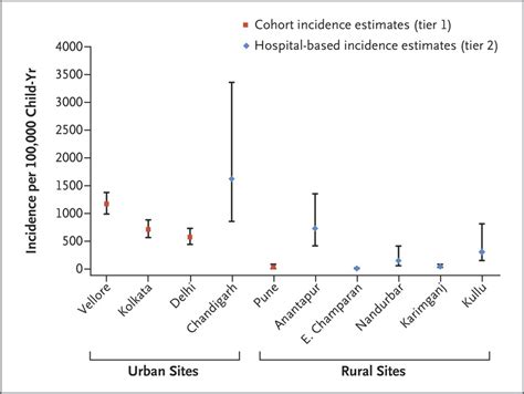 Burden Of Typhoid And Paratyphoid Fever In India Nejm