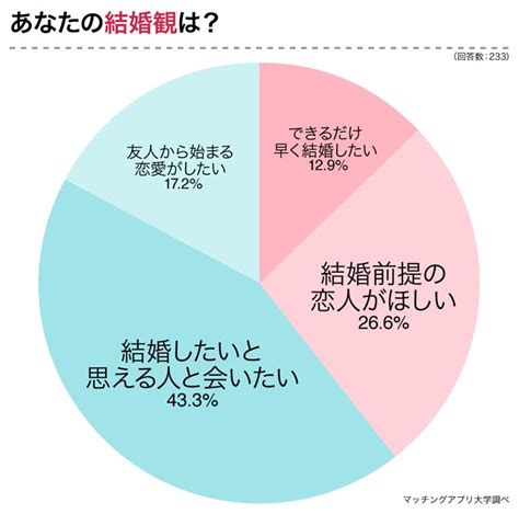 婚活で結婚相談所を利用しないのはなぜ？結婚願望のある独身男女233人へアンケート マリッジバルーン