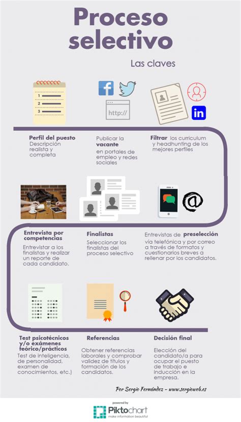 Fases del proceso selectivo infografía