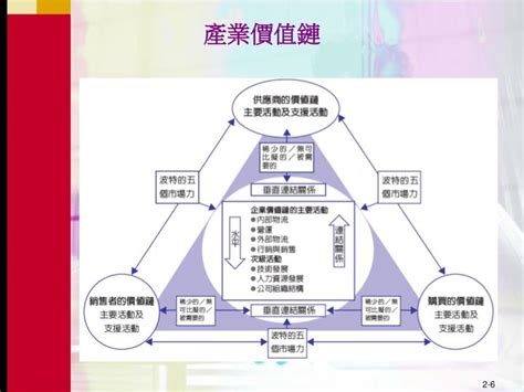 Ppt 價值鏈分析 Powerpoint Presentation Id5663794