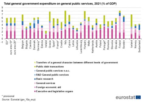 Government Expenditure On General Public Services Statistics Explained