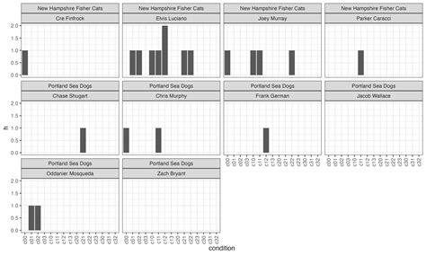 How to read the mlb batter vs pitcher data correctly 1
