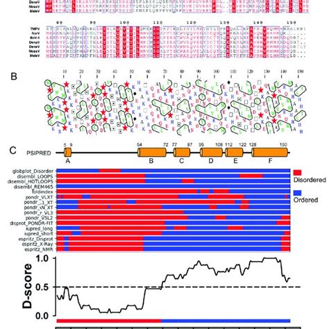 Tupv C Protein Sequence Analysis A Multiple Sequence Alignment Of