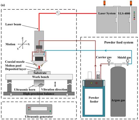 Metals Free Full Text Ultrasonic Assisted Laser Metal Deposition Of