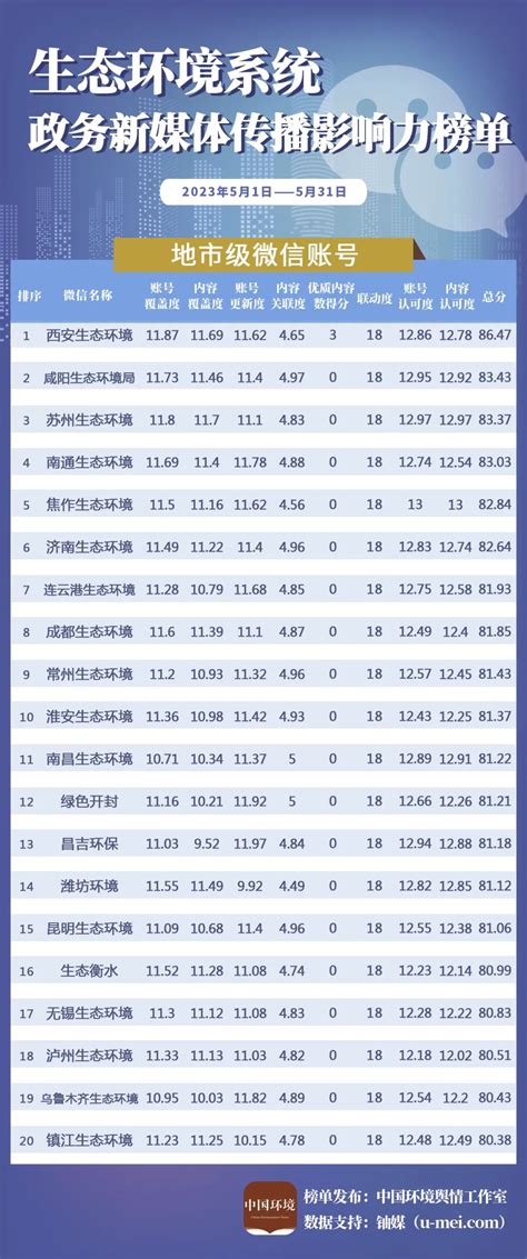 全国生态环境系统政务新媒体传播影响力5月榜单发布澎湃号·媒体澎湃新闻 The Paper