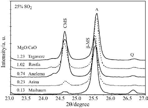 Xrd Patterns Of Dolomite And Limestone Samples With Different Mole Download Scientific Diagram