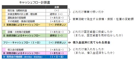 中小企業こそ「キャッシュ・フロー計算書」を作ろう 製造業・卸売業向け経営コンサルティング｜あすのて経営