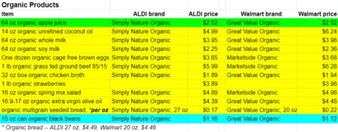 Is ALDI Cheaper Than Walmart 2022 Price Comparison