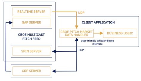 Cboe Cfe Multicast Pitch Data Handler Onixs