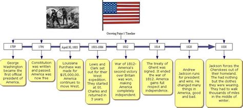 Westward Expansion Illustrated Timeline By Ms History Tpt Bank2home