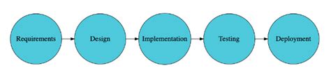 全面解读devops相关基础概念与实践 Devops原理、方法与实践