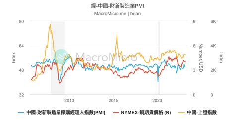 美國 Ism非製造業指數 Pmi 圖組 Macromicro 財經m平方