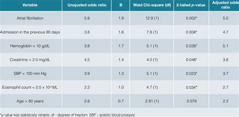 Predictors Of All Cause In Hospital Death After Logistic Regression