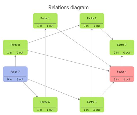 Interrelationship Diagram Template