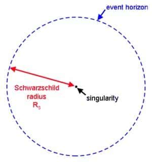 Black hole explained: Escape velocity, Singularity and the Event ...